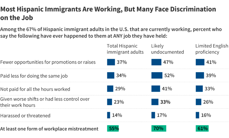 Most Hispanic Immigrants Say Their Lives Are Better In The U.S. But Face Financial And Health Care Challenges: The 2023 KFF/LA Times Survey of Immigrants